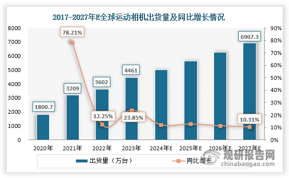 投资前景研究报告（2024-2031年）m6米乐中国运动相机行业发展深度分析与(图2)