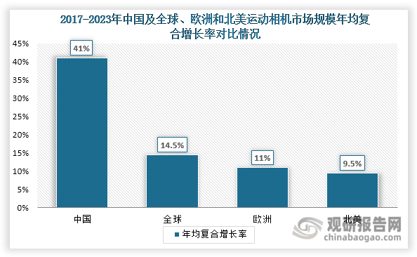 投资前景研究报告（2024-2031年）m6米乐中国运动相机行业发展深度分析与(图6)
